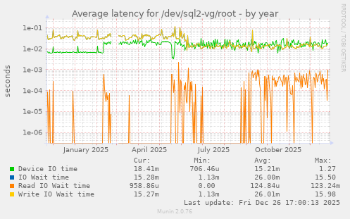 Average latency for /dev/sql2-vg/root