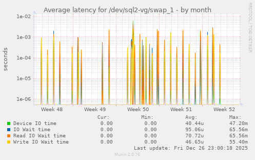 Average latency for /dev/sql2-vg/swap_1