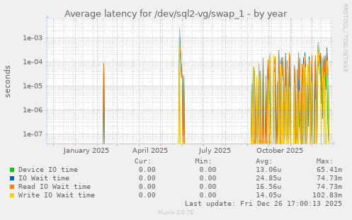 Average latency for /dev/sql2-vg/swap_1