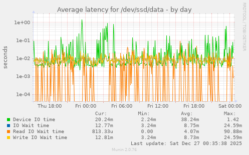 Average latency for /dev/ssd/data