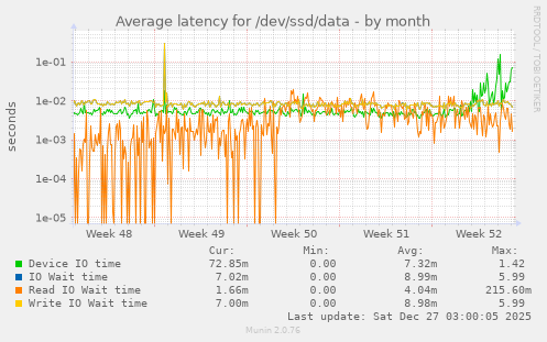 Average latency for /dev/ssd/data
