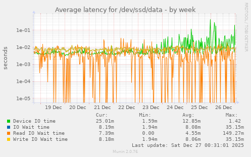 Average latency for /dev/ssd/data