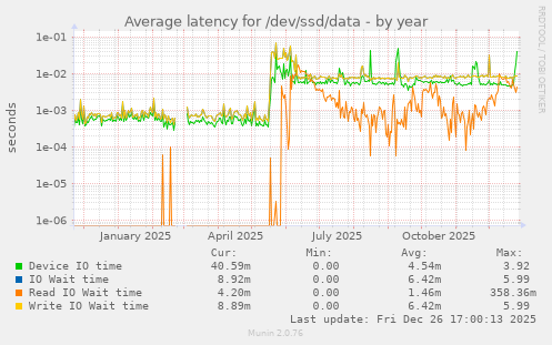Average latency for /dev/ssd/data