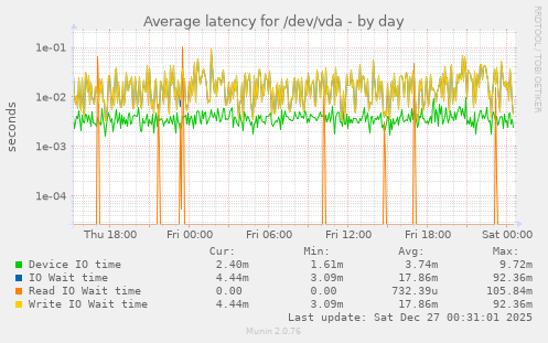 Average latency for /dev/vda