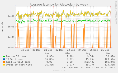 Average latency for /dev/vda