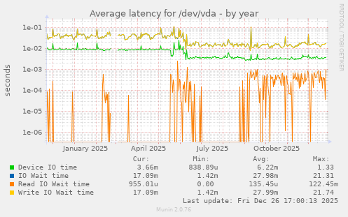 Average latency for /dev/vda