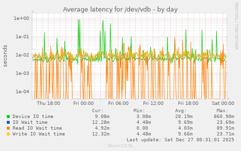 Average latency for /dev/vdb