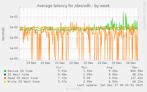 Average latency for /dev/vdb