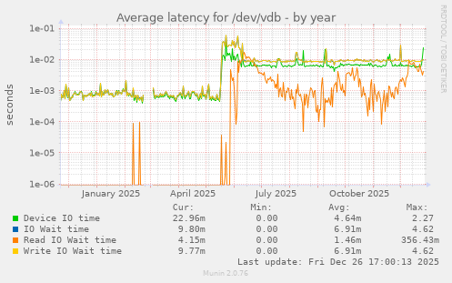 Average latency for /dev/vdb