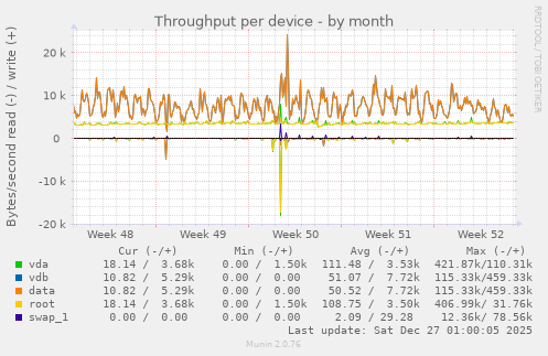 Throughput per device