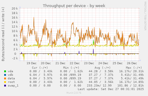 Throughput per device