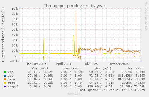 Throughput per device