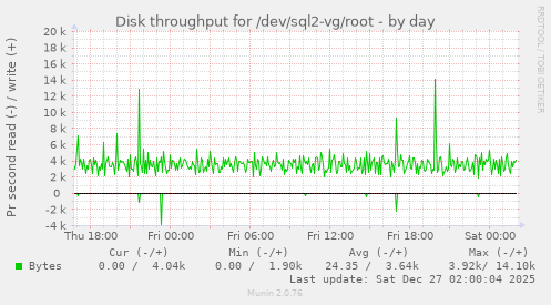 Disk throughput for /dev/sql2-vg/root