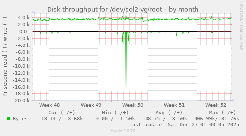 Disk throughput for /dev/sql2-vg/root