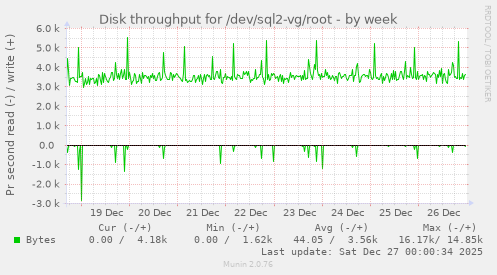 Disk throughput for /dev/sql2-vg/root