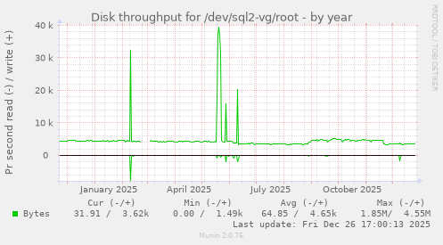 Disk throughput for /dev/sql2-vg/root