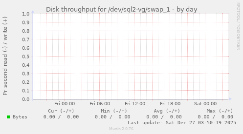 Disk throughput for /dev/sql2-vg/swap_1