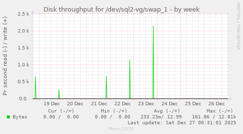 Disk throughput for /dev/sql2-vg/swap_1