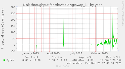 Disk throughput for /dev/sql2-vg/swap_1