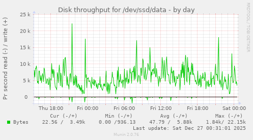 Disk throughput for /dev/ssd/data