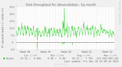 Disk throughput for /dev/ssd/data