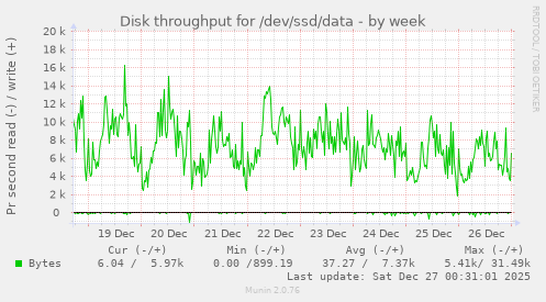 Disk throughput for /dev/ssd/data