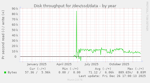 Disk throughput for /dev/ssd/data