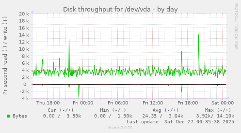 Disk throughput for /dev/vda