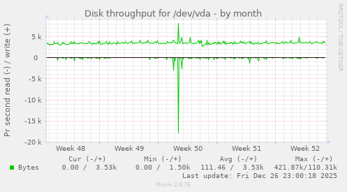 Disk throughput for /dev/vda