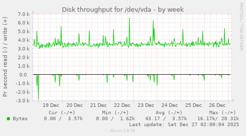 Disk throughput for /dev/vda