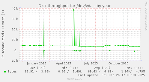 Disk throughput for /dev/vda