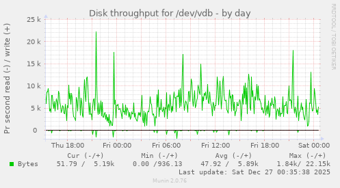 Disk throughput for /dev/vdb