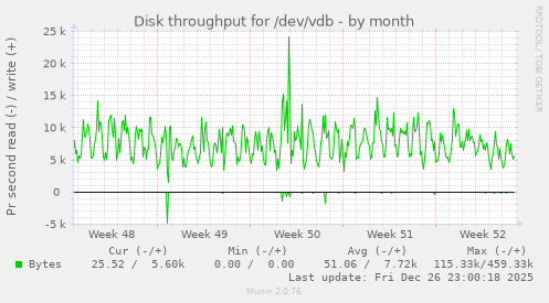 Disk throughput for /dev/vdb