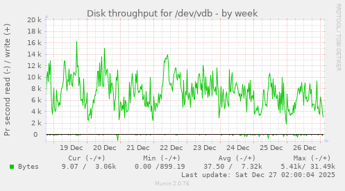 Disk throughput for /dev/vdb