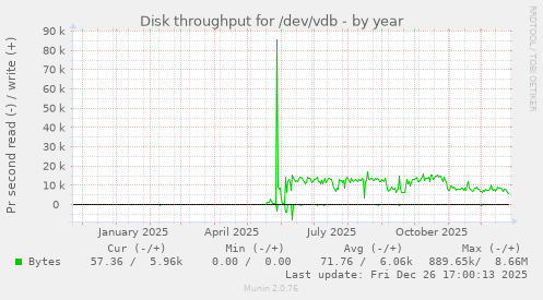 Disk throughput for /dev/vdb