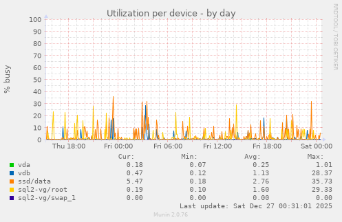 Utilization per device