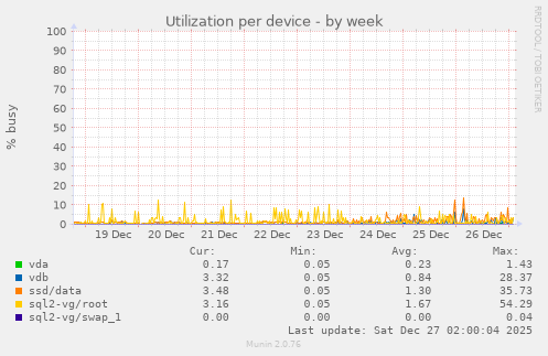 Utilization per device