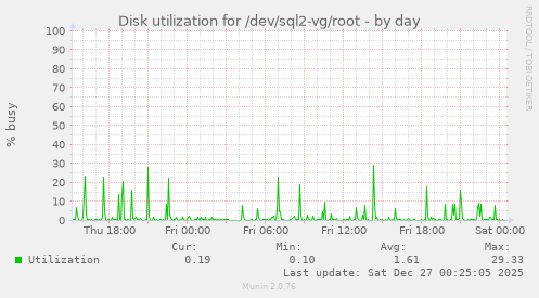 Disk utilization for /dev/sql2-vg/root