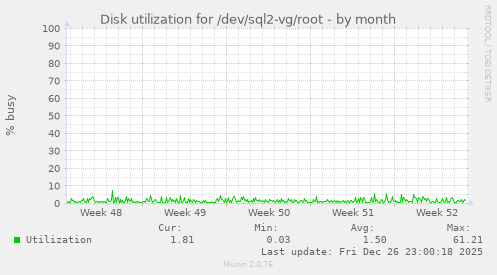Disk utilization for /dev/sql2-vg/root