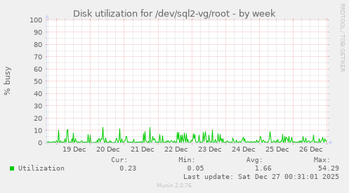 Disk utilization for /dev/sql2-vg/root