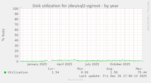Disk utilization for /dev/sql2-vg/root