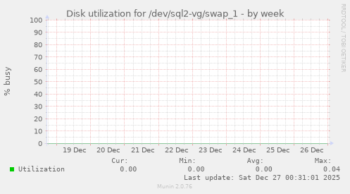 Disk utilization for /dev/sql2-vg/swap_1