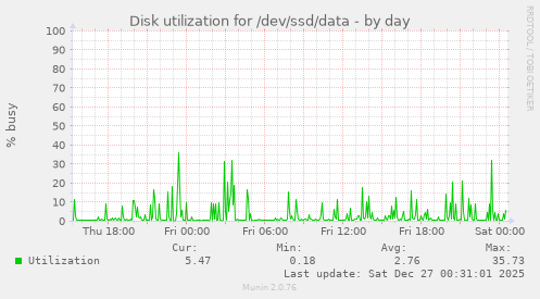 Disk utilization for /dev/ssd/data