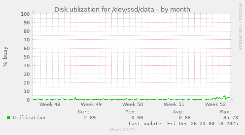 Disk utilization for /dev/ssd/data