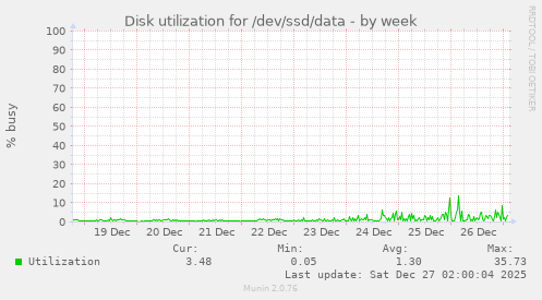 Disk utilization for /dev/ssd/data