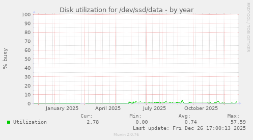 Disk utilization for /dev/ssd/data
