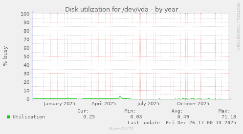 Disk utilization for /dev/vda