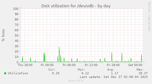 Disk utilization for /dev/vdb