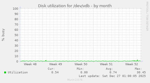 Disk utilization for /dev/vdb