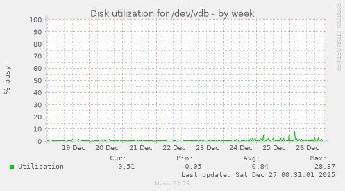 Disk utilization for /dev/vdb